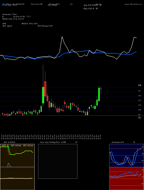 Chart Noodles Company (NDLS)  Technical (Analysis) Reports Noodles Company [