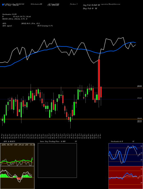 Chart Nordson Corporation (NDSN)  Technical (Analysis) Reports Nordson Corporation [