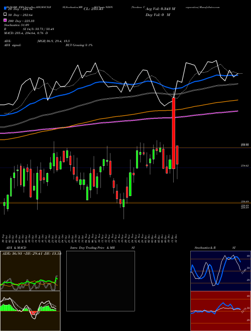 Nordson Corporation NDSN Support Resistance charts Nordson Corporation NDSN USA