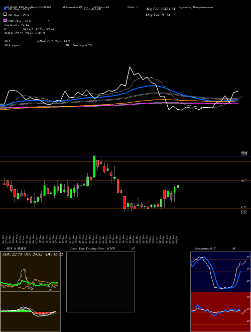 Noble Corporation NE Support Resistance charts Noble Corporation NE USA