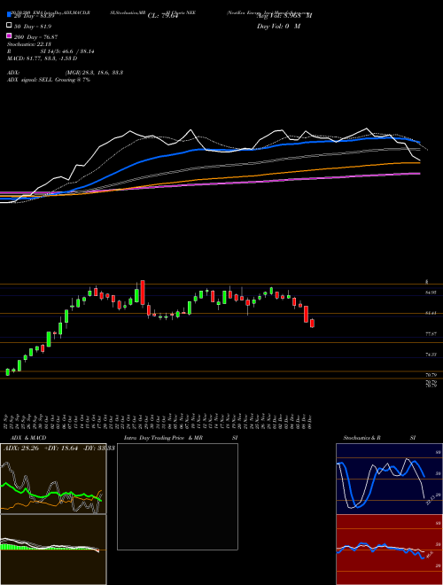 NextEra Energy, Inc. NEE Support Resistance charts NextEra Energy, Inc. NEE USA