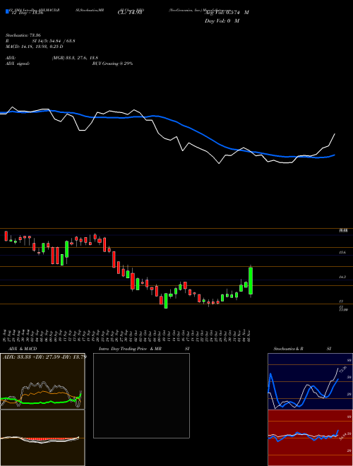 Chart Neogenomics Inc (NEO)  Technical (Analysis) Reports Neogenomics Inc [