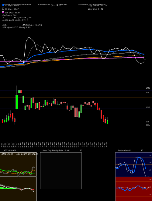 NeoGenomics, Inc. NEO Support Resistance charts NeoGenomics, Inc. NEO USA