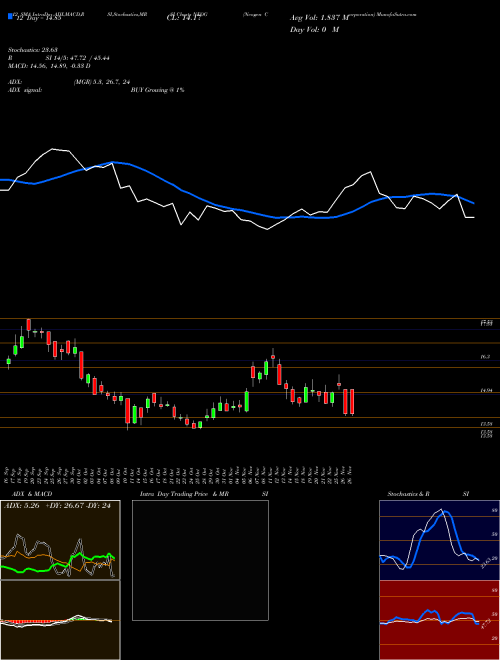 Chart Neogen Corporation (NEOG)  Technical (Analysis) Reports Neogen Corporation [