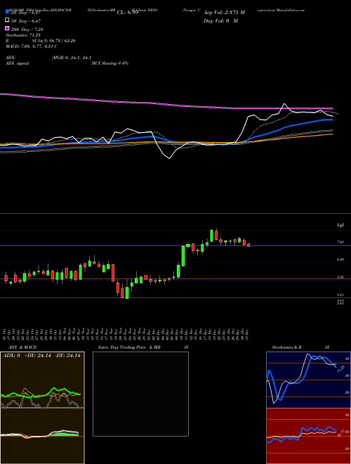 Neogen Corporation NEOG Support Resistance charts Neogen Corporation NEOG USA