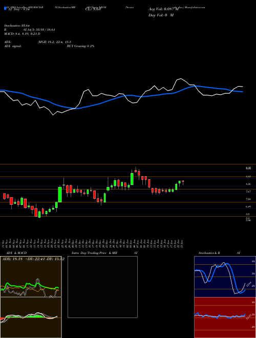 Chart Neonode Inc (NEON)  Technical (Analysis) Reports Neonode Inc [