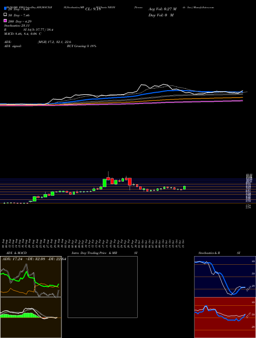 Neonode Inc. NEON Support Resistance charts Neonode Inc. NEON USA