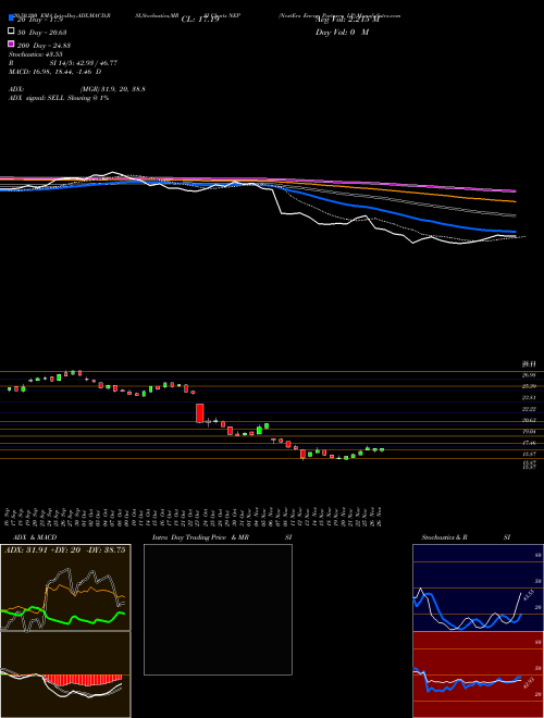 NextEra Energy Partners, LP NEP Support Resistance charts NextEra Energy Partners, LP NEP USA