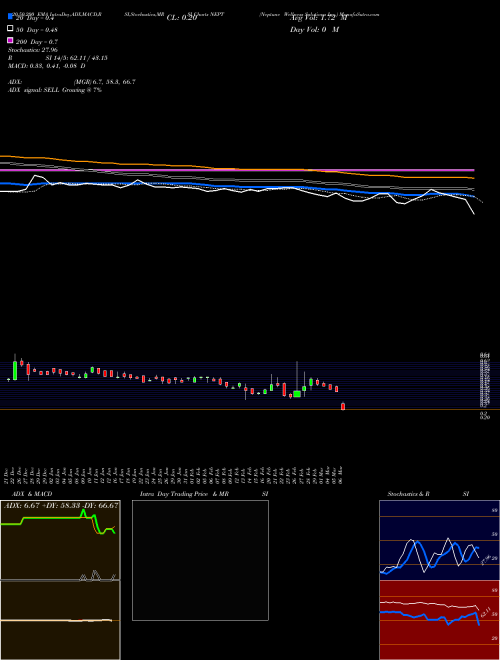 Neptune Wellness Solutions Inc. NEPT Support Resistance charts Neptune Wellness Solutions Inc. NEPT USA