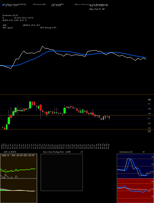 Chart Minerva Neurosciences (NERV)  Technical (Analysis) Reports Minerva Neurosciences [