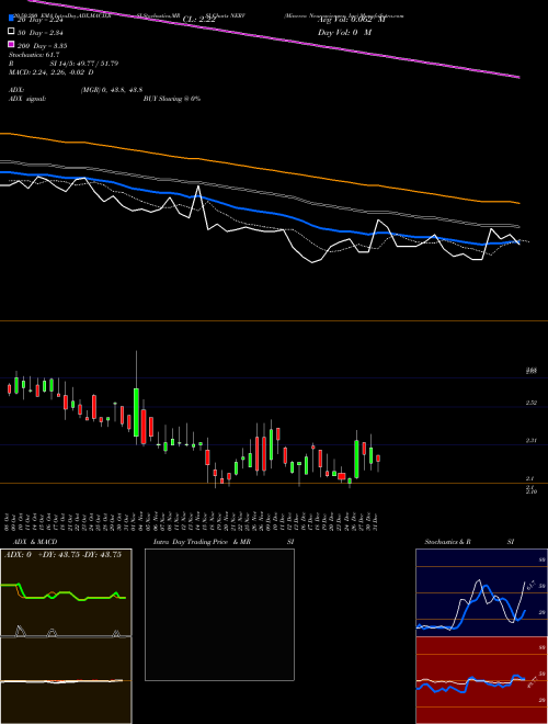 Minerva Neurosciences, Inc NERV Support Resistance charts Minerva Neurosciences, Inc NERV USA