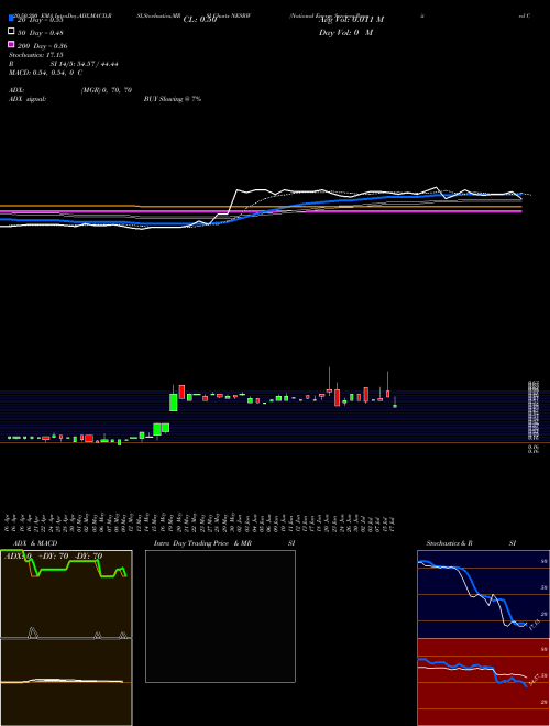 National Energy Services Reunited Corp. NESRW Support Resistance charts National Energy Services Reunited Corp. NESRW USA