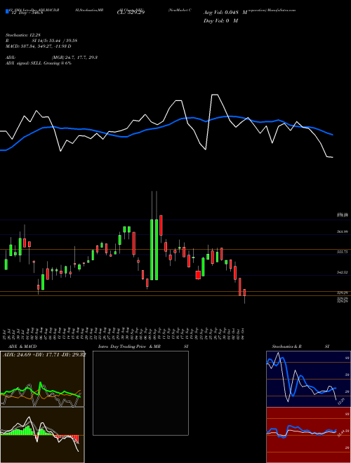 Chart Newmarket Corporation (NEU)  Technical (Analysis) Reports Newmarket Corporation [