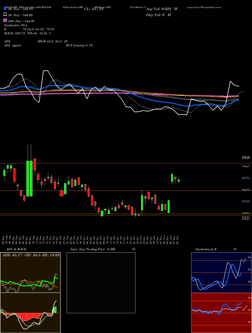 NewMarket Corporation NEU Support Resistance charts NewMarket Corporation NEU USA
