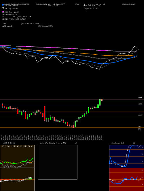 Newtek Business Services Corp. NEWT Support Resistance charts Newtek Business Services Corp. NEWT USA