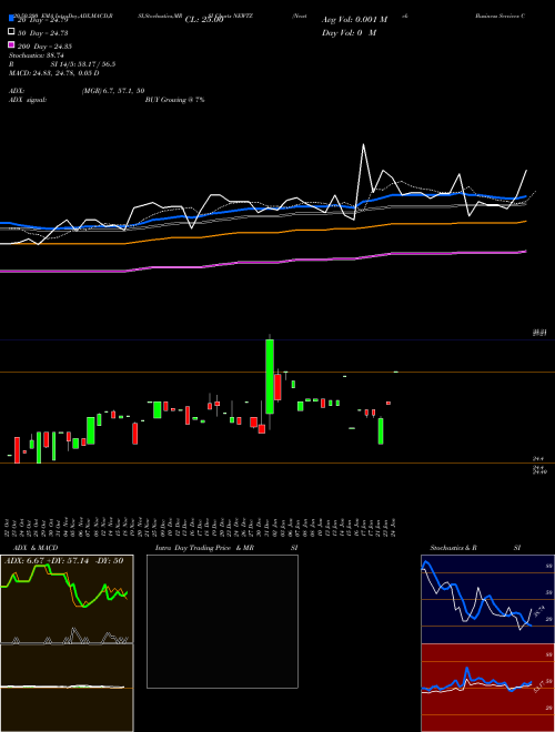 Newtek Business Services Corp. NEWTZ Support Resistance charts Newtek Business Services Corp. NEWTZ USA