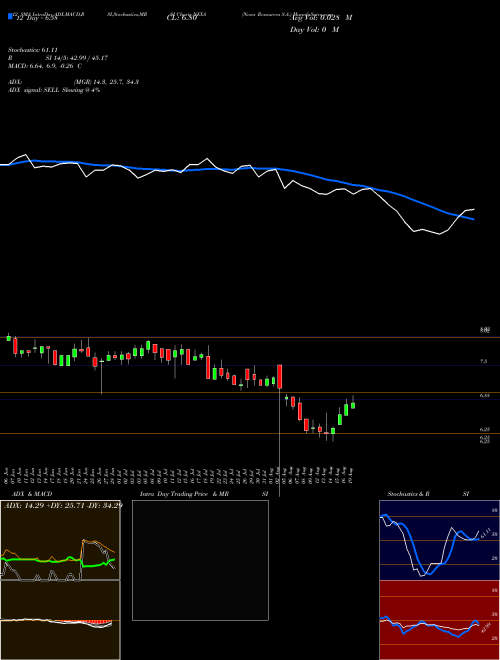 Chart Nexa Resources (NEXA)  Technical (Analysis) Reports Nexa Resources [