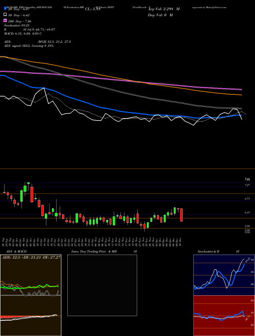 NextDecade Corporation NEXT Support Resistance charts NextDecade Corporation NEXT USA