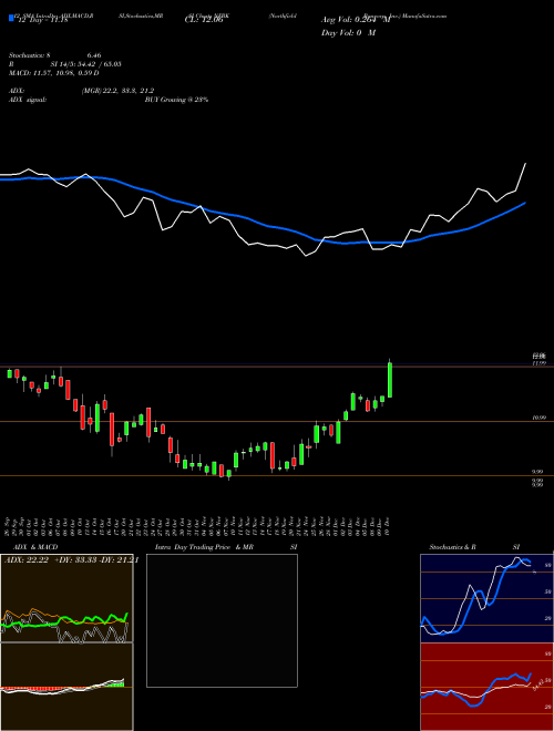 Chart Northfield Bancorp (NFBK)  Technical (Analysis) Reports Northfield Bancorp [