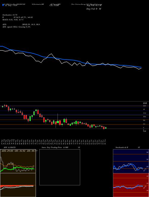 Chart New Fortress (NFE)  Technical (Analysis) Reports New Fortress [