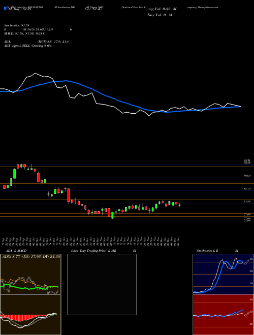 Chart National Fuel (NFG)  Technical (Analysis) Reports National Fuel [