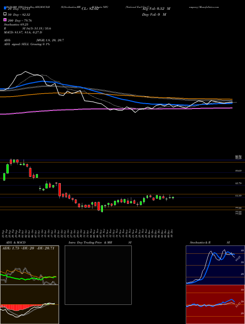 National Fuel Gas Company NFG Support Resistance charts National Fuel Gas Company NFG USA