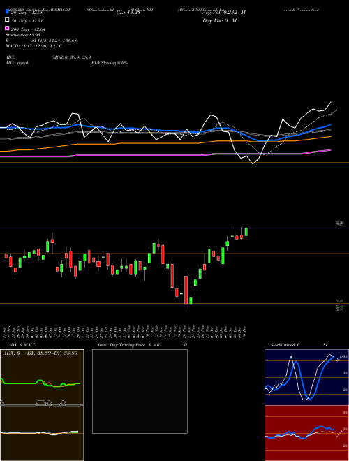AllianzGI NFJ Dividend, Interest & Premium Strategy Fund NFJ Support Resistance charts AllianzGI NFJ Dividend, Interest & Premium Strategy Fund NFJ USA