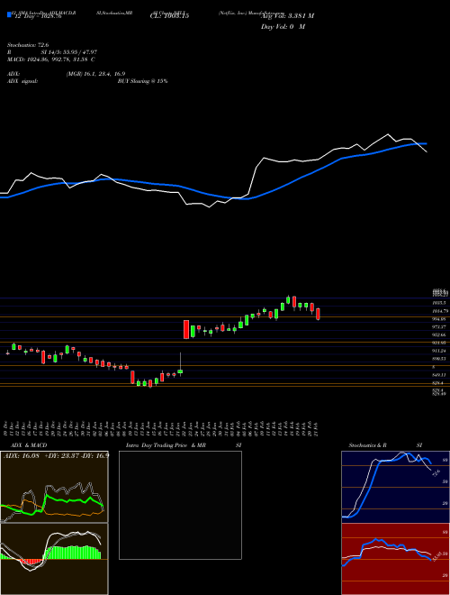 Chart Netflix Inc (NFLX)  Technical (Analysis) Reports Netflix Inc [