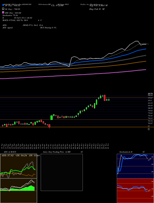 Netflix, Inc. NFLX Support Resistance charts Netflix, Inc. NFLX USA