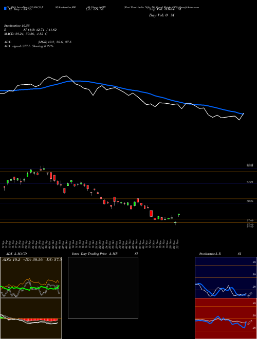 Chart First Trust (NFTY)  Technical (Analysis) Reports First Trust [