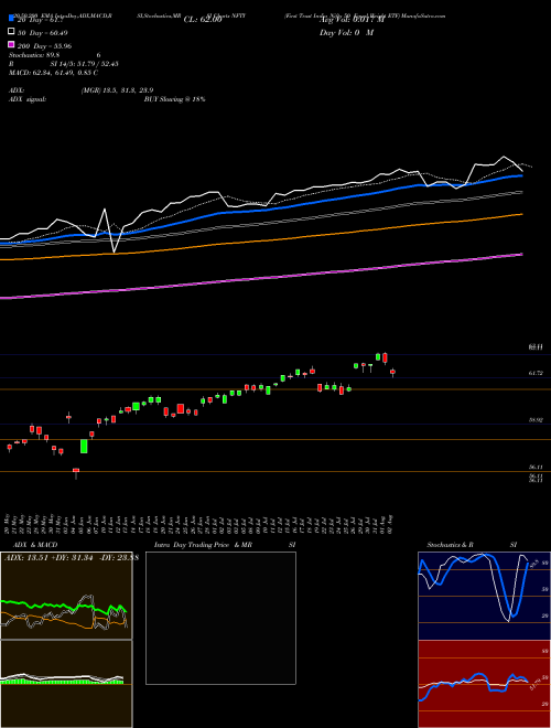 First Trust India Nifty 50 Equal Weight ETF NFTY Support Resistance charts First Trust India Nifty 50 Equal Weight ETF NFTY USA