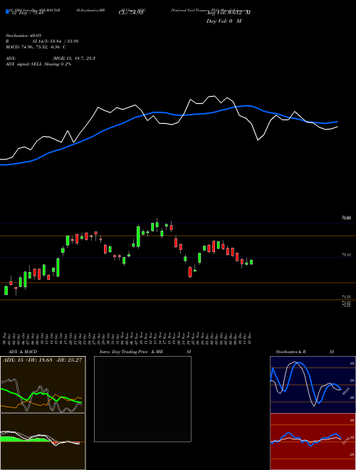 Chart National Grid (NGG)  Technical (Analysis) Reports National Grid [