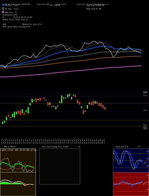 National Grid Transco, PLC NGG Support Resistance charts National Grid Transco, PLC NGG USA