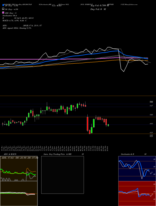 NGL ENERGY PARTNERS LP NGL Support Resistance charts NGL ENERGY PARTNERS LP NGL USA