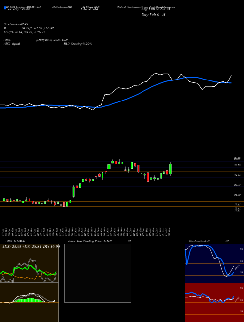 Chart Natural Gas (NGS)  Technical (Analysis) Reports Natural Gas [