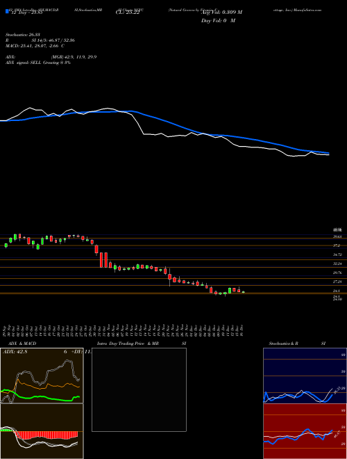 Chart Natural Grocers (NGVC)  Technical (Analysis) Reports Natural Grocers [