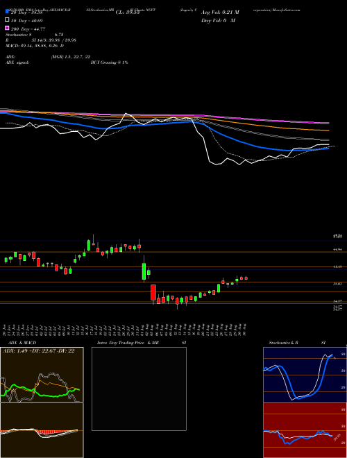 Ingevity Corporation NGVT Support Resistance charts Ingevity Corporation NGVT USA