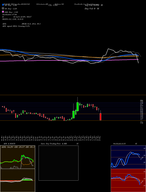 NantHealth, Inc. NH Support Resistance charts NantHealth, Inc. NH USA