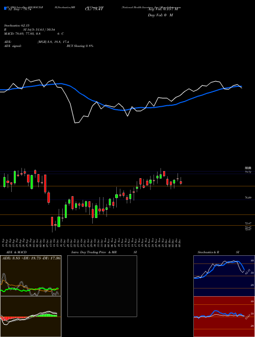 Chart National Health (NHI)  Technical (Analysis) Reports National Health [