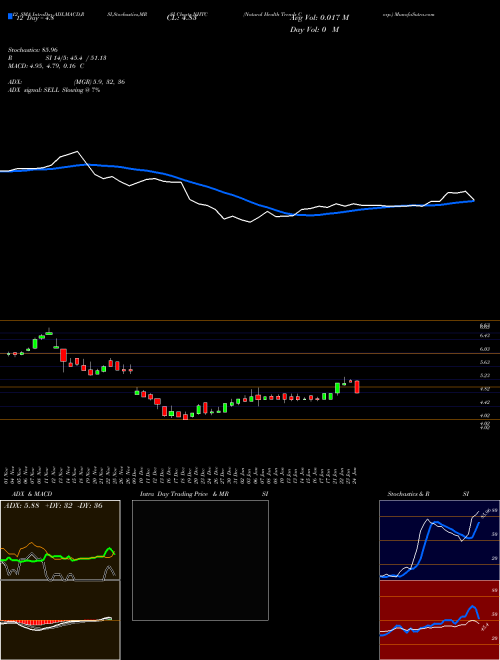 Chart Natural Health (NHTC)  Technical (Analysis) Reports Natural Health [