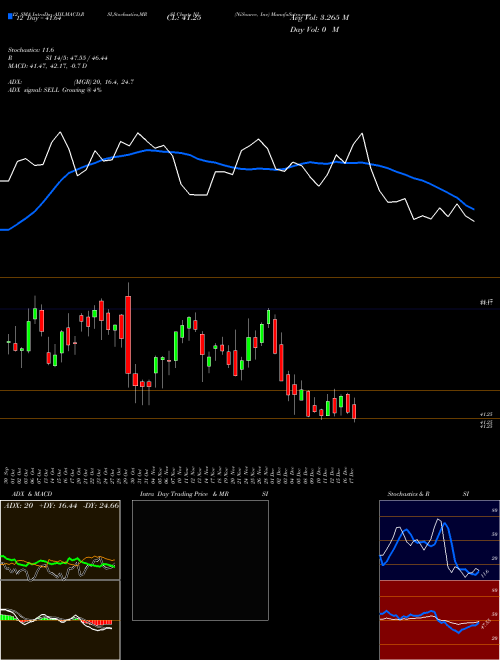 Chart Nisource Inc (NI)  Technical (Analysis) Reports Nisource Inc [