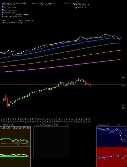 NiSource, Inc NI Support Resistance charts NiSource, Inc NI USA