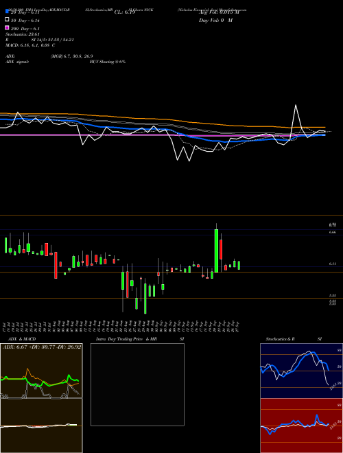 Nicholas Financial, Inc. NICK Support Resistance charts Nicholas Financial, Inc. NICK USA