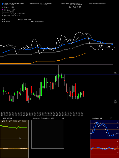 Nuveen Select Maturities Municipal Fund NIM Support Resistance charts Nuveen Select Maturities Municipal Fund NIM USA