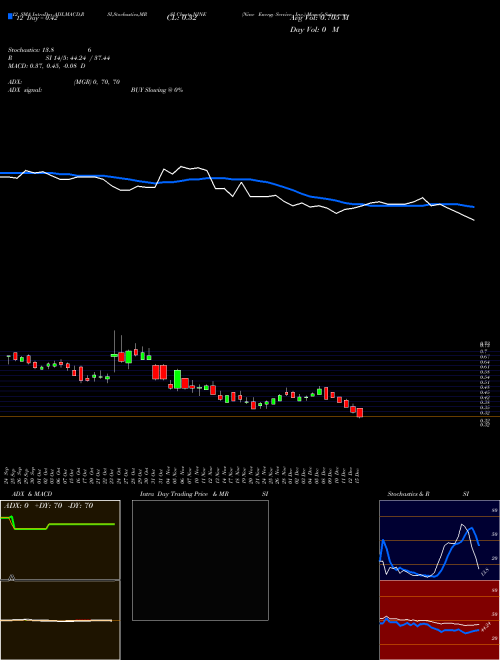 Chart Nine Energy (NINE)  Technical (Analysis) Reports Nine Energy [