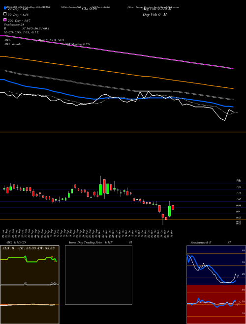 Nine Energy Service, Inc. NINE Support Resistance charts Nine Energy Service, Inc. NINE USA