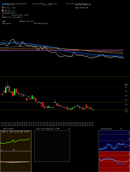 Niu Technologies NIU Support Resistance charts Niu Technologies NIU USA