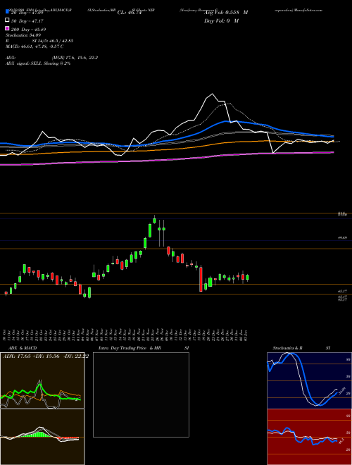 NewJersey Resources Corporation NJR Support Resistance charts NewJersey Resources Corporation NJR USA