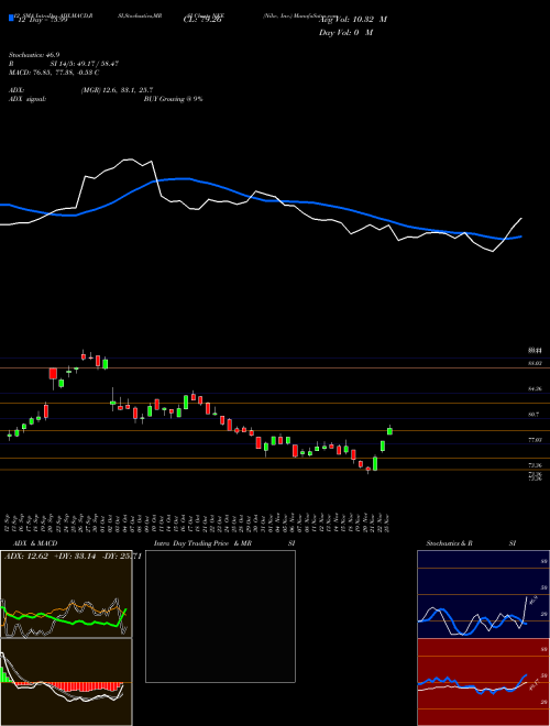 Chart Nike Inc (NKE)  Technical (Analysis) Reports Nike Inc [
