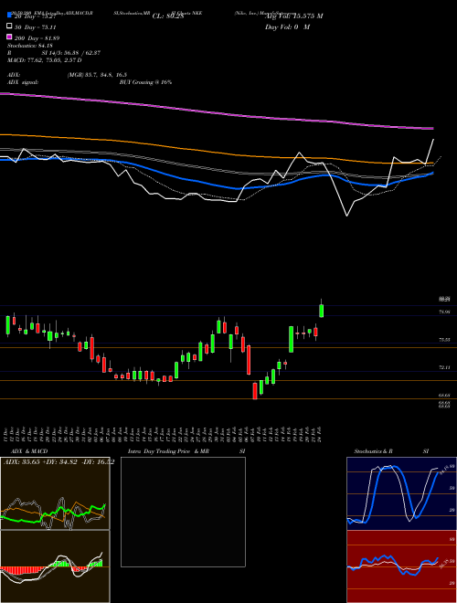 Nike, Inc. NKE Support Resistance charts Nike, Inc. NKE USA